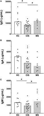 Higher Serum Immunoglobulin G3 Levels May Predict the Development of Multiple Sclerosis in Individuals With Clinically Isolated Syndrome